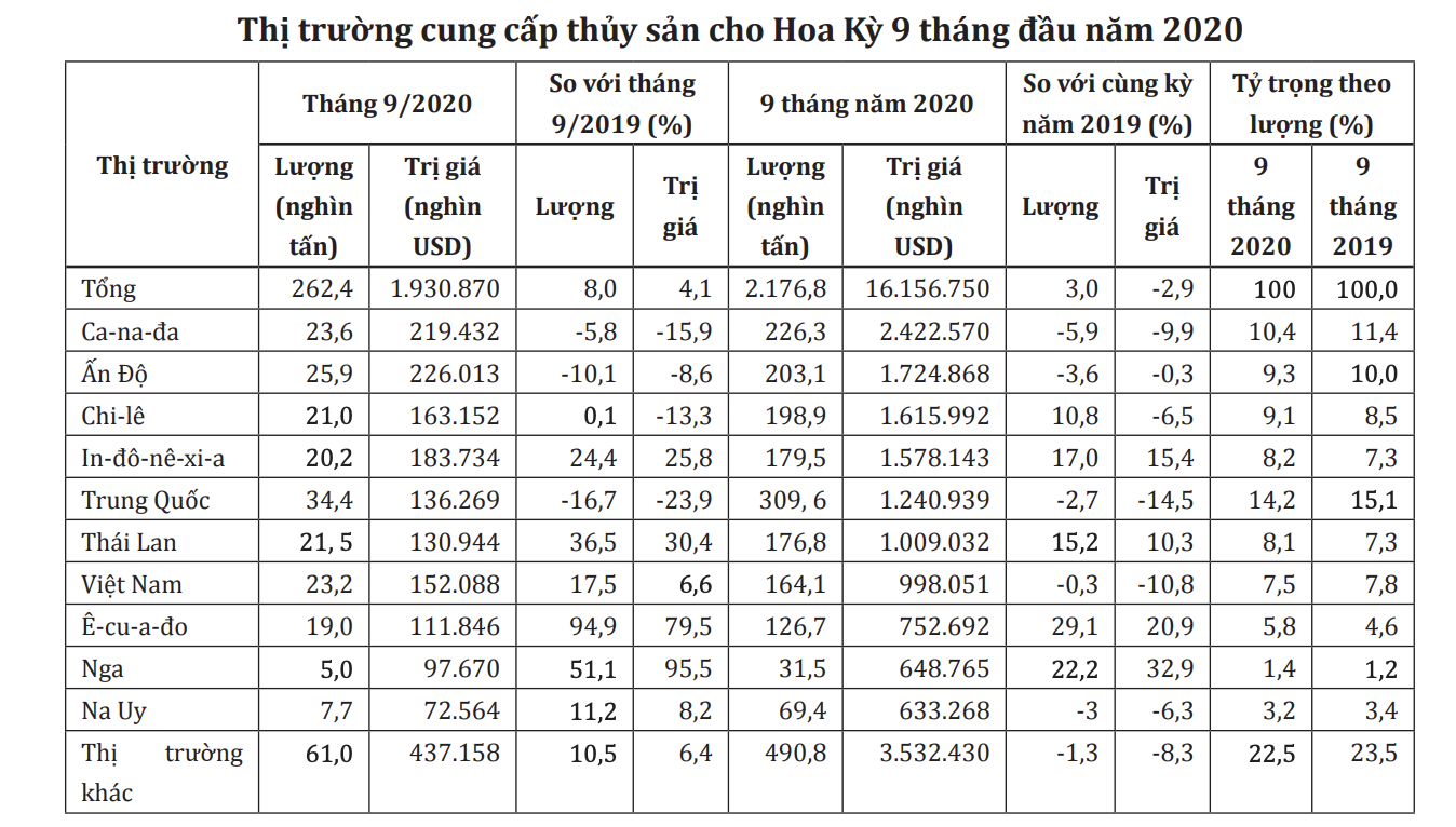 Mỹ giảm nhập khẩu thủy sản Việt Nam - Ảnh 1. Mỹ giảm nhập khẩu thủy sản Việt Nam - Ảnh 1.