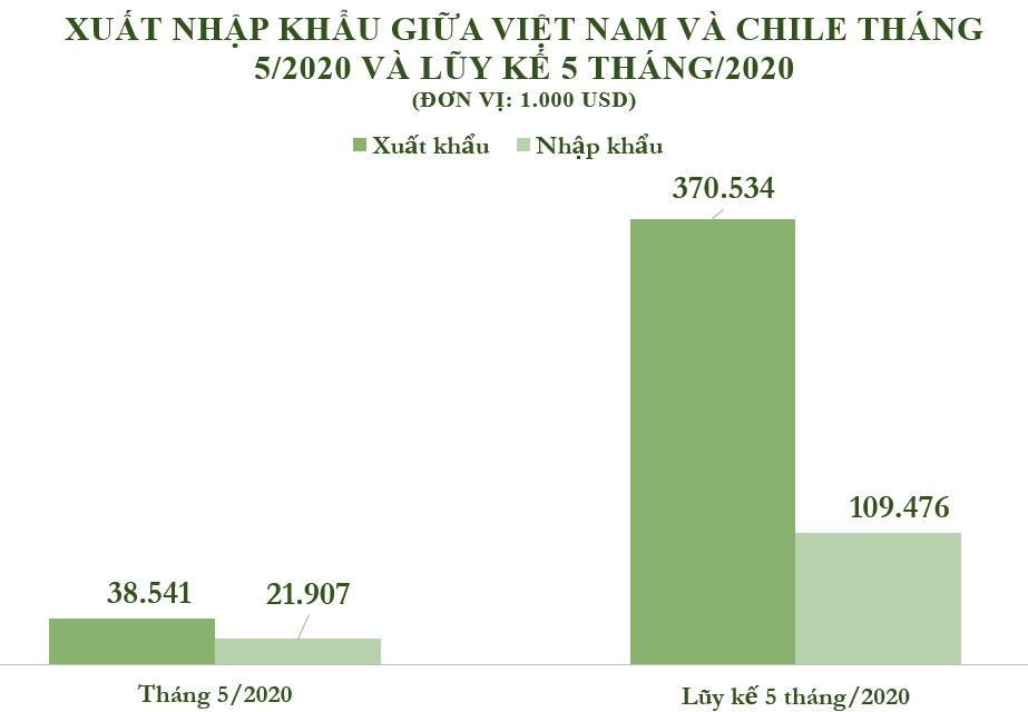 Xuất nhập khẩu Việt Nam và Chile tháng 5/2020: Hàng thủy sản chiếm gần 50% kim ngạch nhập khẩu - Ảnh 2.