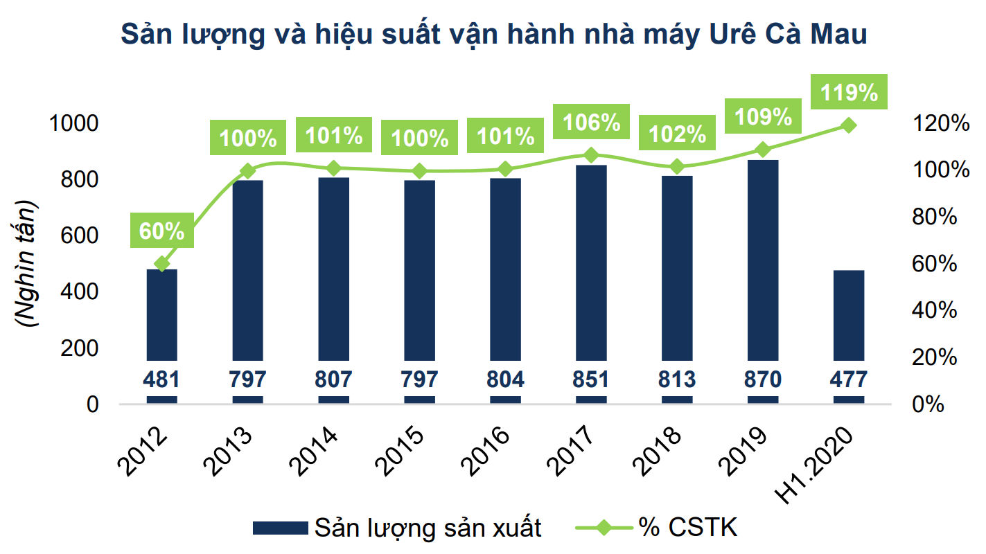 Cửa sáng cho Đạm Cà Mau khi nhà máy NPK công suất 300.000 tấn/năm sắp đi vào hoạt động - Ảnh 2. Cửa sáng cho Đạm Cà Mau khi nhà máy NPK công suất 300.000 tấn/năm sắp đi vào hoạt động - Ảnh 2.