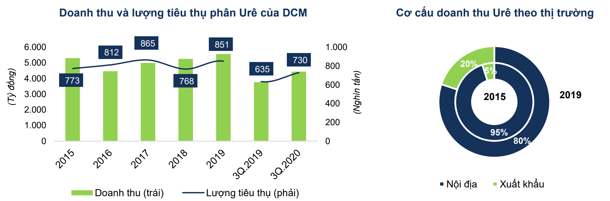 Cửa sáng cho Đạm Cà Mau khi nhà máy NPK công suất 300.000 tấn/năm sắp đi vào hoạt động - Ảnh 1. Cửa sáng cho Đạm Cà Mau khi nhà máy NPK công suất 300.000 tấn/năm sắp đi vào hoạt động - Ảnh 1.