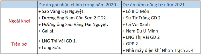 VDSC, VCSC 'lo ngại' về tình trạng thiếu dự án gối đầu từ năm 2021 của PVS - Ảnh 1. VDSC, VCSC 'lo ngại' về tình trạng thiếu dự án gối đầu từ năm 2021 của PVS - Ảnh 1.