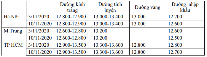 Ngành mía đường Việt Nam bắt đầu vào vụ ép 2020/2021 - Ảnh 2. Ngành mía đường Việt Nam bắt đầu vào vụ ép 2020/2021 - Ảnh 2.