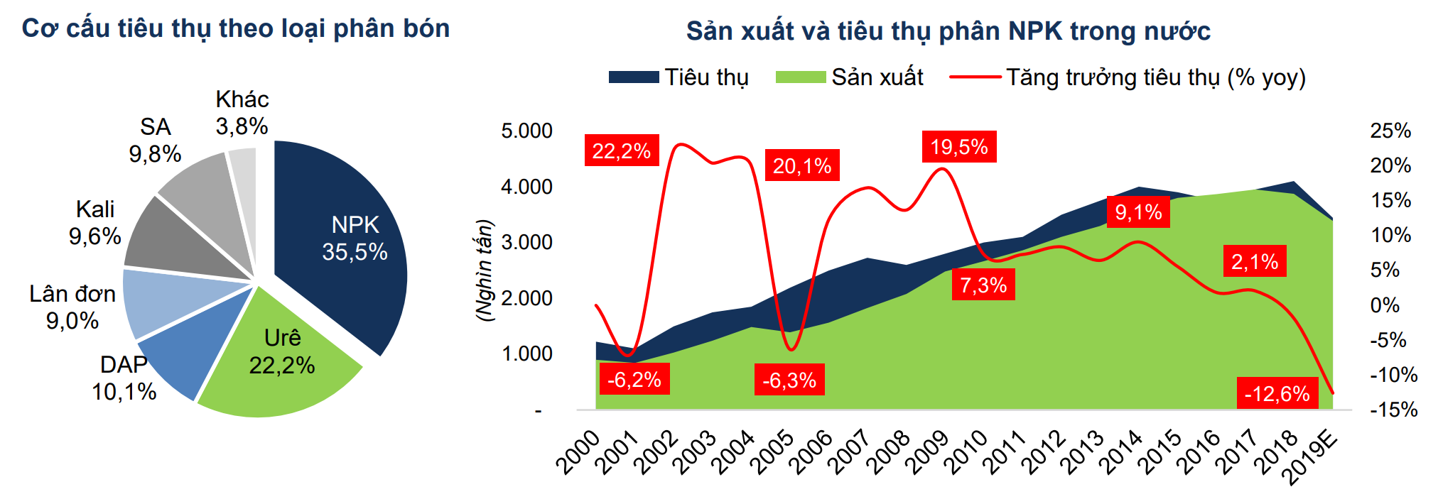 Cửa sáng cho Đạm Cà Mau khi nhà máy NPK công suất 300.000 tấn/năm sắp đi vào hoạt động - Ảnh 3. Cửa sáng cho Đạm Cà Mau khi nhà máy NPK công suất 300.000 tấn/năm sắp đi vào hoạt động - Ảnh 3.
