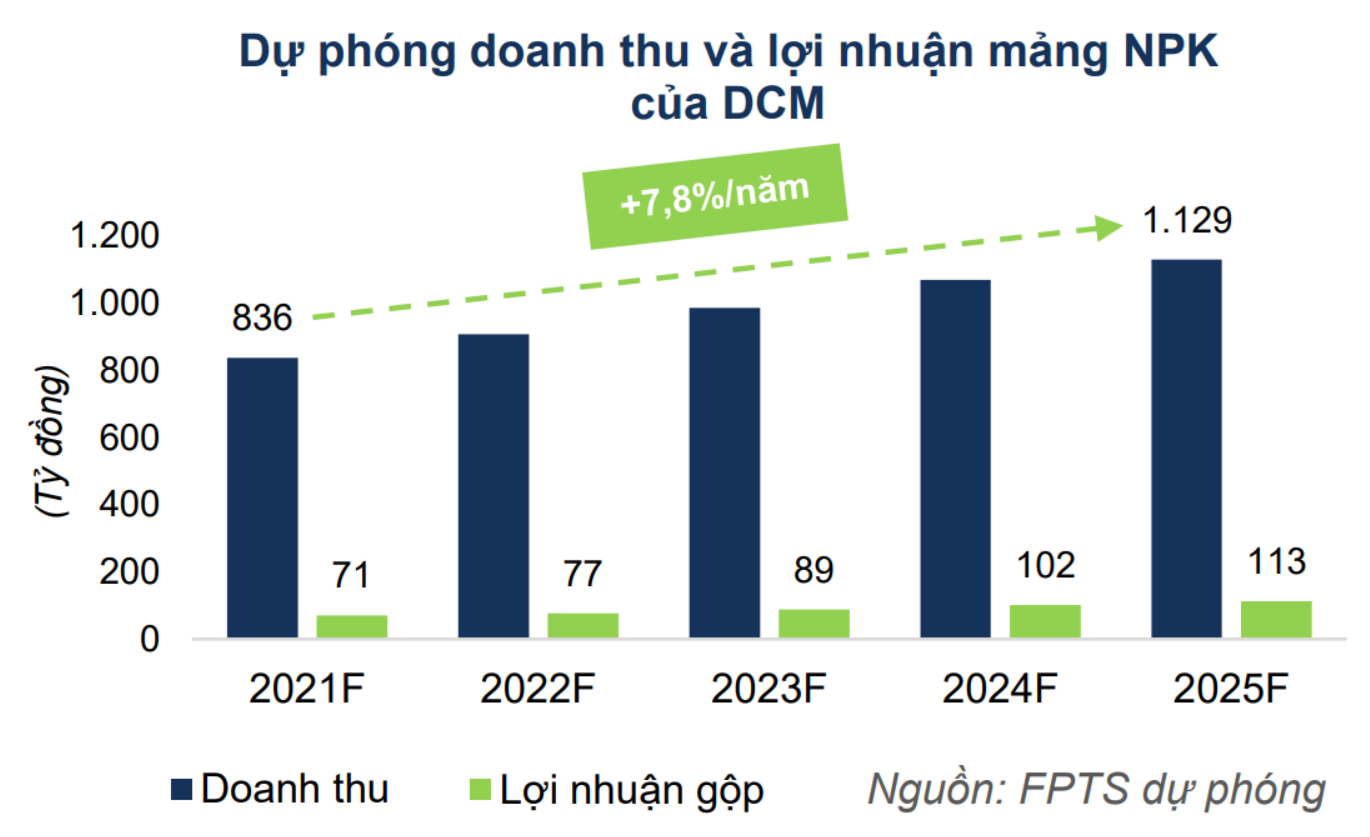 Cửa sáng cho Đạm Cà Mau khi nhà máy NPK công suất 300.000 tấn/năm sắp đi vào hoạt động - Ảnh 4. Cửa sáng cho Đạm Cà Mau khi nhà máy NPK công suất 300.000 tấn/năm sắp đi vào hoạt động - Ảnh 4.
