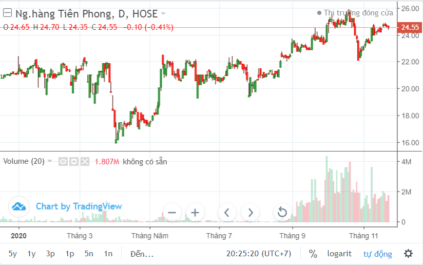 DOJI đăng kí mua hơn 11,6 triệu cổ phiếu TPB - Ảnh 2.