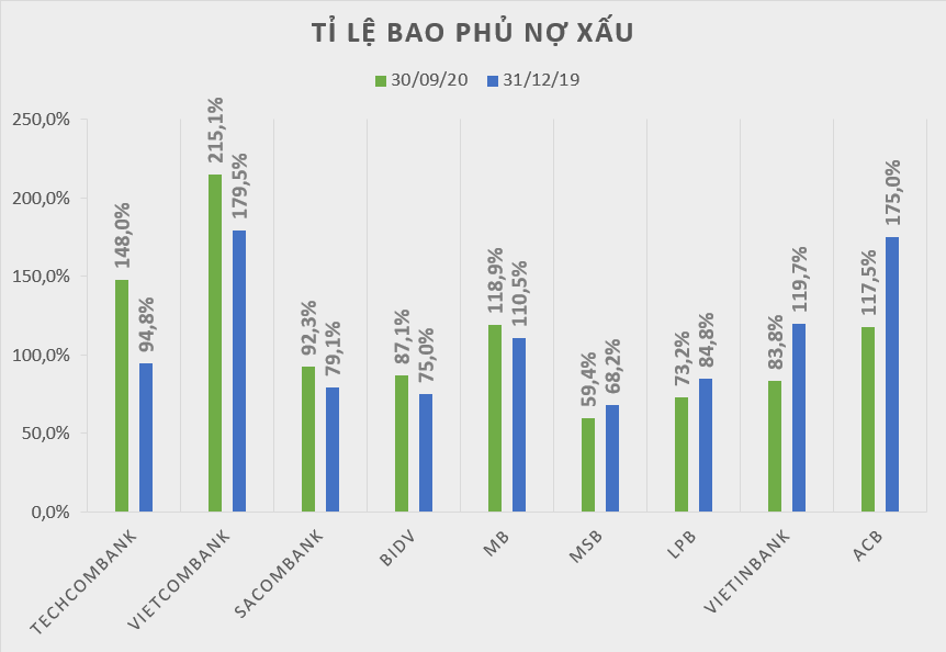 Tỉ lệ bao phủ nợ xấu tại các ngân hàng phân hóa - Ảnh 1. Tỉ lệ bao phủ nợ xấu tại các ngân hàng phân hóa - Ảnh 1.