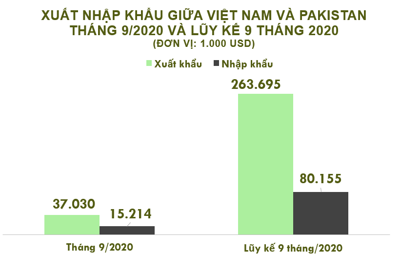 Xuất nhập khẩu Việt Nam và Pakistan tháng 9/2020: Kim ngạch hai chiều trên 52 triệu USD - Ảnh 2. Xuất nhập khẩu Việt Nam và Pakistan tháng 9/2020: Kim ngạch hai chiều trên 52 triệu USD - Ảnh 2.