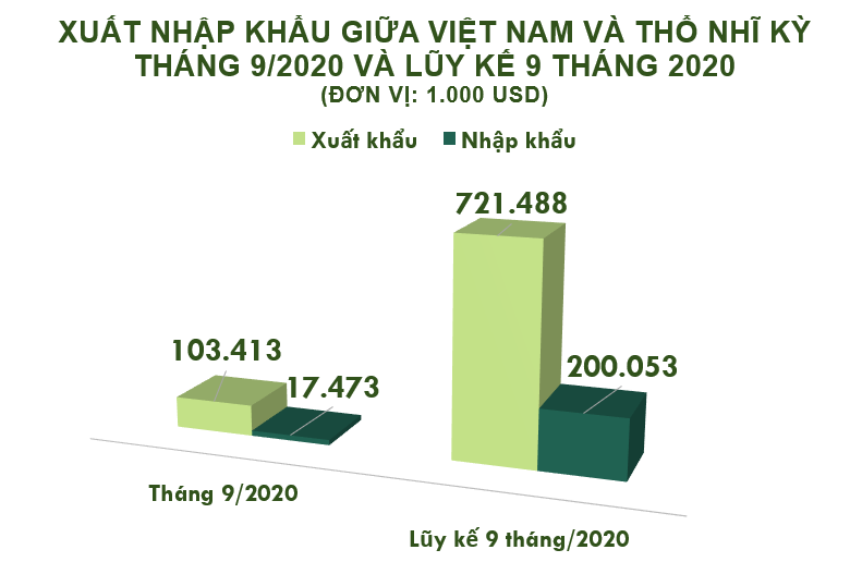 Xuất nhập khẩu Việt Nam và Thổ Nhĩ Kỳ tháng 9/2020: - Ảnh 1. Xuất nhập khẩu Việt Nam và Thổ Nhĩ Kỳ tháng 9/2020: - Ảnh 1.