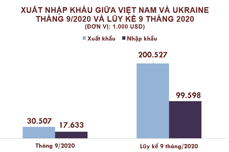Xuất nhập khẩu Việt Nam và Ukraine tháng 9/2020: Kim ngạch nhập khẩu tăng vọt - Ảnh 2. Xuất nhập khẩu Việt Nam và Ukraine tháng 9/2020: Kim ngạch nhập khẩu tăng vọt - Ảnh 2.