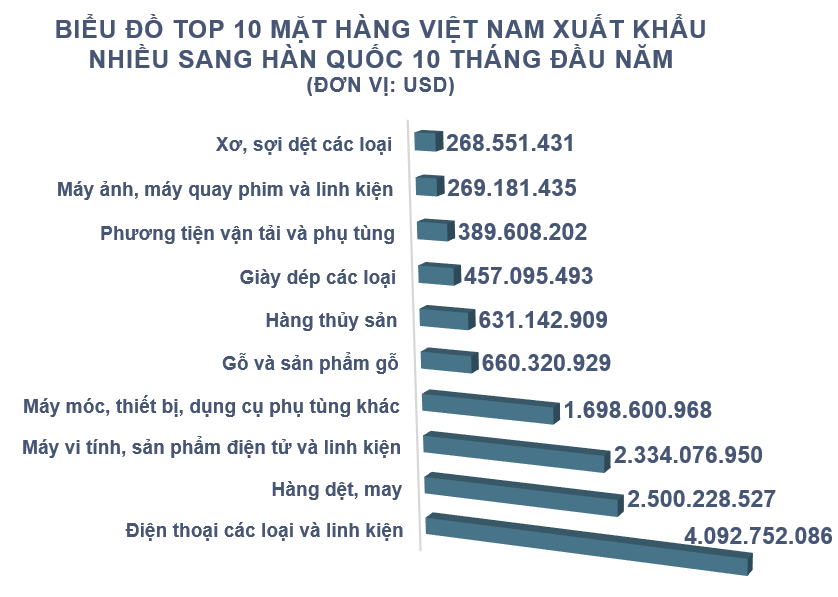 Xuất nhập khẩu Việt Nam và Hàn Quốc tháng 10/2020: - Ảnh 3. Xuất nhập khẩu Việt Nam và Hàn Quốc tháng 10/2020: - Ảnh 3.
