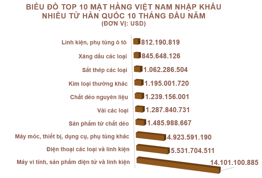 Xuất nhập khẩu Việt Nam và Hàn Quốc tháng 10/2020: - Ảnh 5. Xuất nhập khẩu Việt Nam và Hàn Quốc tháng 10/2020: - Ảnh 5.