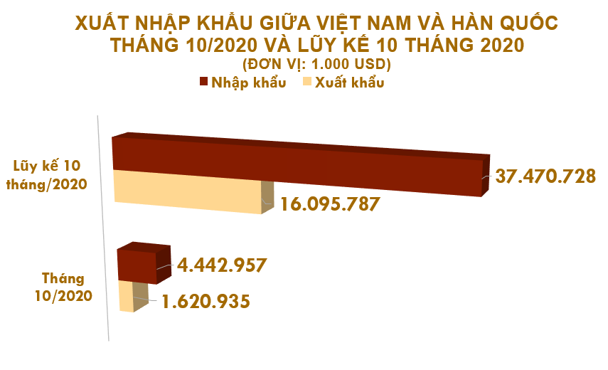 Xuất nhập khẩu Việt Nam và Hàn Quốc tháng 10/2020: - Ảnh 2. Xuất nhập khẩu Việt Nam và Hàn Quốc tháng 10/2020: - Ảnh 2.