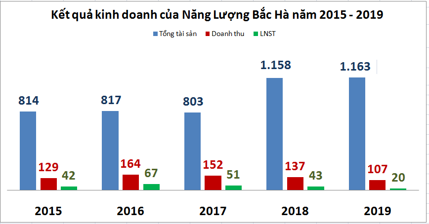 Năng lượng Bắc Hà tiếp tục huy động thêm 400 tỉ đồng trái phiếu - Ảnh 2. Năng lượng Bắc Hà tiếp tục huy động thêm 400 tỉ đồng trái phiếu - Ảnh 2.