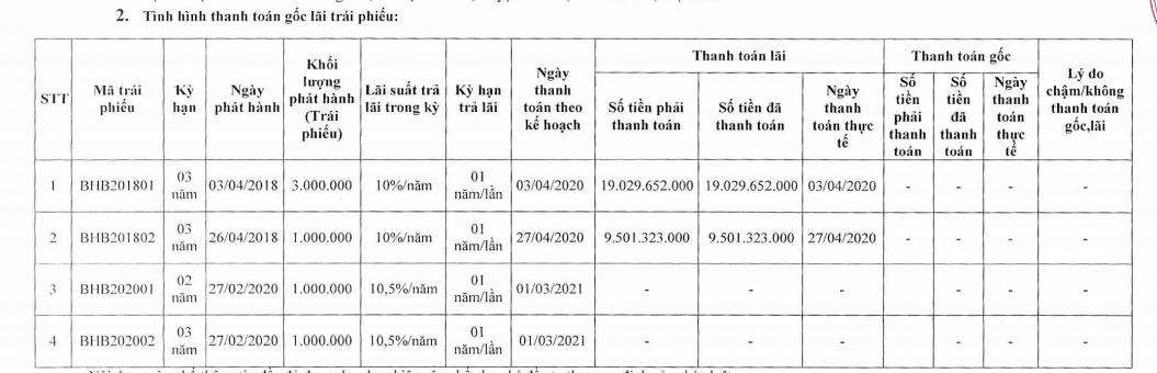 Năng lượng Bắc Hà tiếp tục huy động thêm 400 tỉ đồng trái phiếu - Ảnh 1. Năng lượng Bắc Hà tiếp tục huy động thêm 400 tỉ đồng trái phiếu - Ảnh 1.