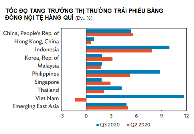 Thị trường trái phiếu Việt Nam tăng trưởng mạnh nhất khu vực Đông Á mới nổi trong quí III - Ảnh 1. Thị trường trái phiếu Việt Nam tăng trưởng mạnh nhất khu vực Đông Á mới nổi trong quí III - Ảnh 1.