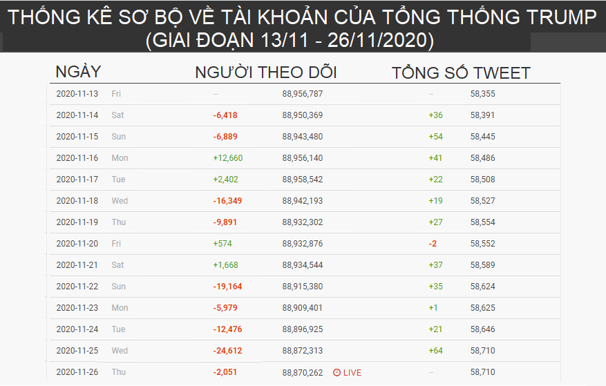 Twitter của ông Trump mất hàng nghìn người theo dõi mỗi ngày, chuyện gì đang xảy ra? - Ảnh 1.