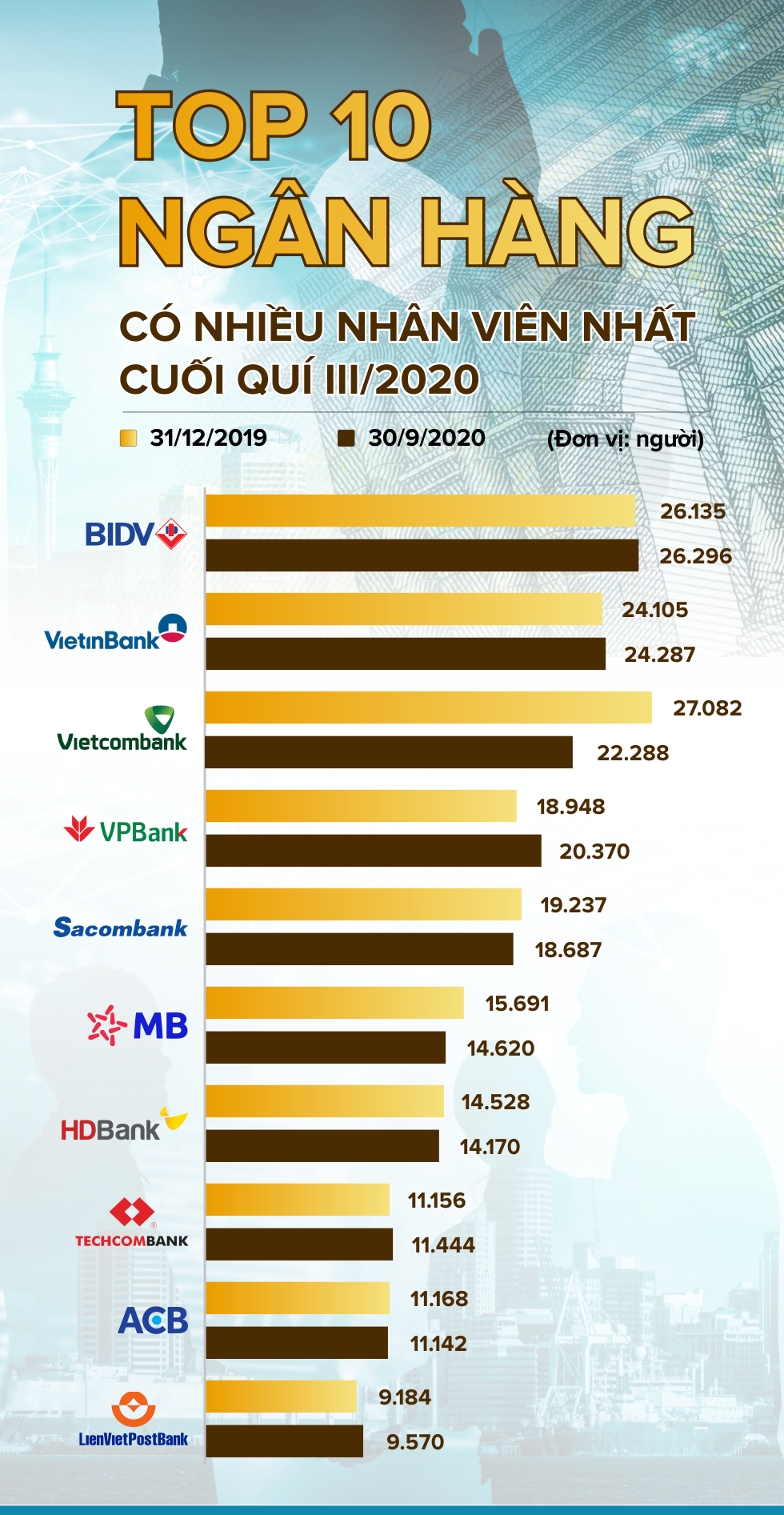 TOP 10 ngân hàng có nhiều nhân viên nhất tính cuối quí III/2020 - Ảnh 1. TOP 10 ngân hàng có nhiều nhân viên nhất tính cuối quí III/2020 - Ảnh 1.
