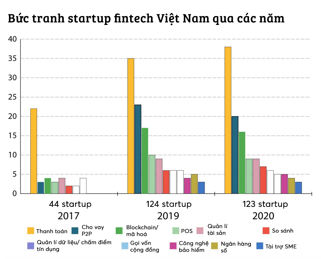 Số lượng startup fintech ở Việt Nam tăng 3 lần kể từ năm 2017 - Ảnh 2. Số lượng startup fintech ở Việt Nam tăng 3 lần kể từ năm 2017 - Ảnh 2.