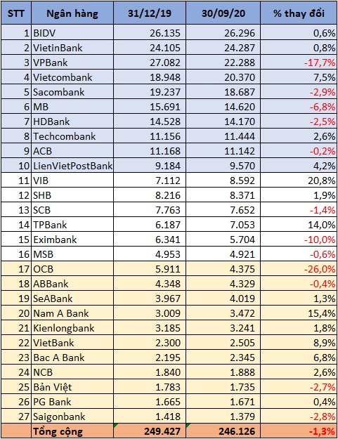 TOP 10 ngân hàng có nhiều nhân viên nhất tính cuối quí III/2020 - Ảnh 2. TOP 10 ngân hàng có nhiều nhân viên nhất tính cuối quí III/2020 - Ảnh 2.