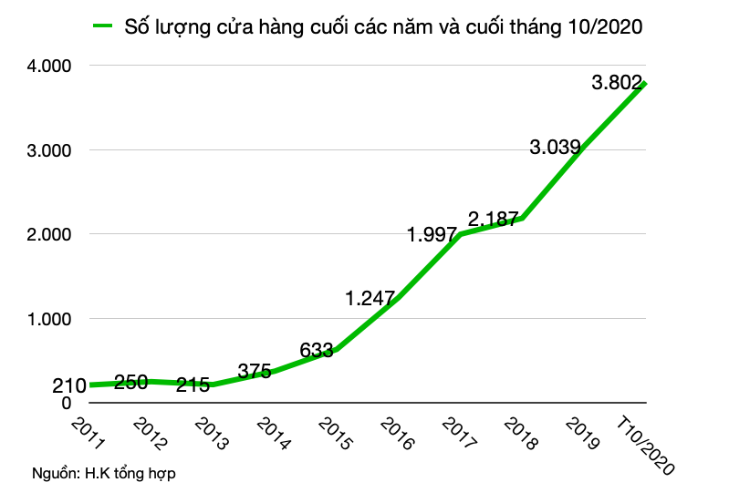 Hàng nghìn cửa hàng của Thế Giới Di động ngốn bao nhiêu tiền chi phí thuê mặt bằng? - Ảnh 3. Hàng nghìn cửa hàng của Thế Giới Di động ngốn bao nhiêu tiền chi phí thuê mặt bằng? - Ảnh 3.