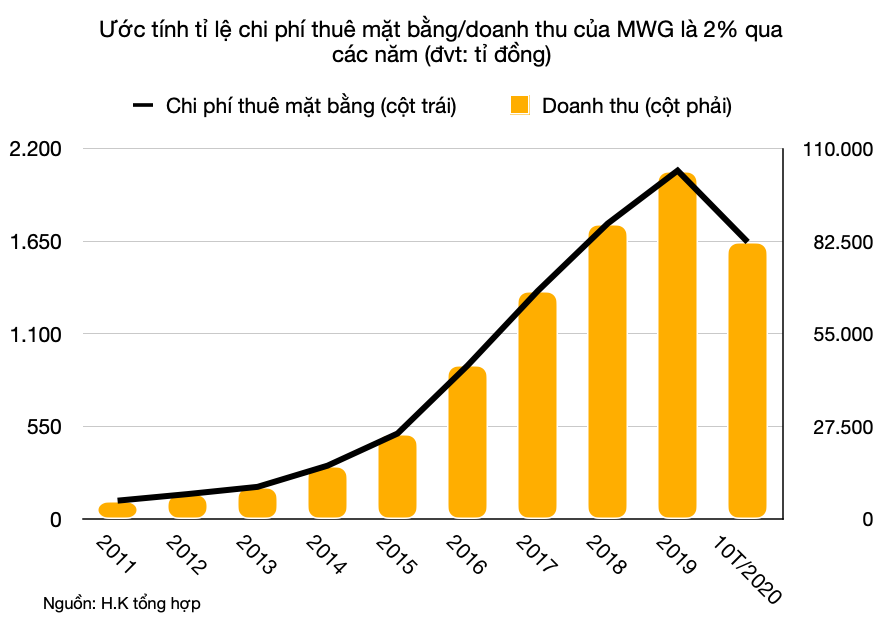 Hàng nghìn cửa hàng của Thế Giới Di động ngốn bao nhiêu tiền chi phí thuê mặt bằng? - Ảnh 2. Hàng nghìn cửa hàng của Thế Giới Di động ngốn bao nhiêu tiền chi phí thuê mặt bằng? - Ảnh 2.