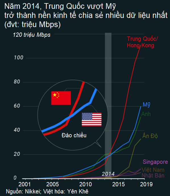 Mỹ - Trung hoán đổi trên bảng xếp hạng cường quốc dữ liệu, Việt Nam tăng 4 bậc vào top 10 - Ảnh 2. Mỹ - Trung hoán đổi trên bảng xếp hạng cường quốc dữ liệu, Việt Nam tăng 4 bậc vào top 10 - Ảnh 2.