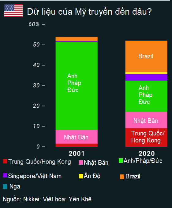 Mỹ - Trung hoán đổi trên bảng xếp hạng cường quốc dữ liệu, Việt Nam tăng 4 bậc vào top 10 - Ảnh 4. Mỹ - Trung hoán đổi trên bảng xếp hạng cường quốc dữ liệu, Việt Nam tăng 4 bậc vào top 10 - Ảnh 4.