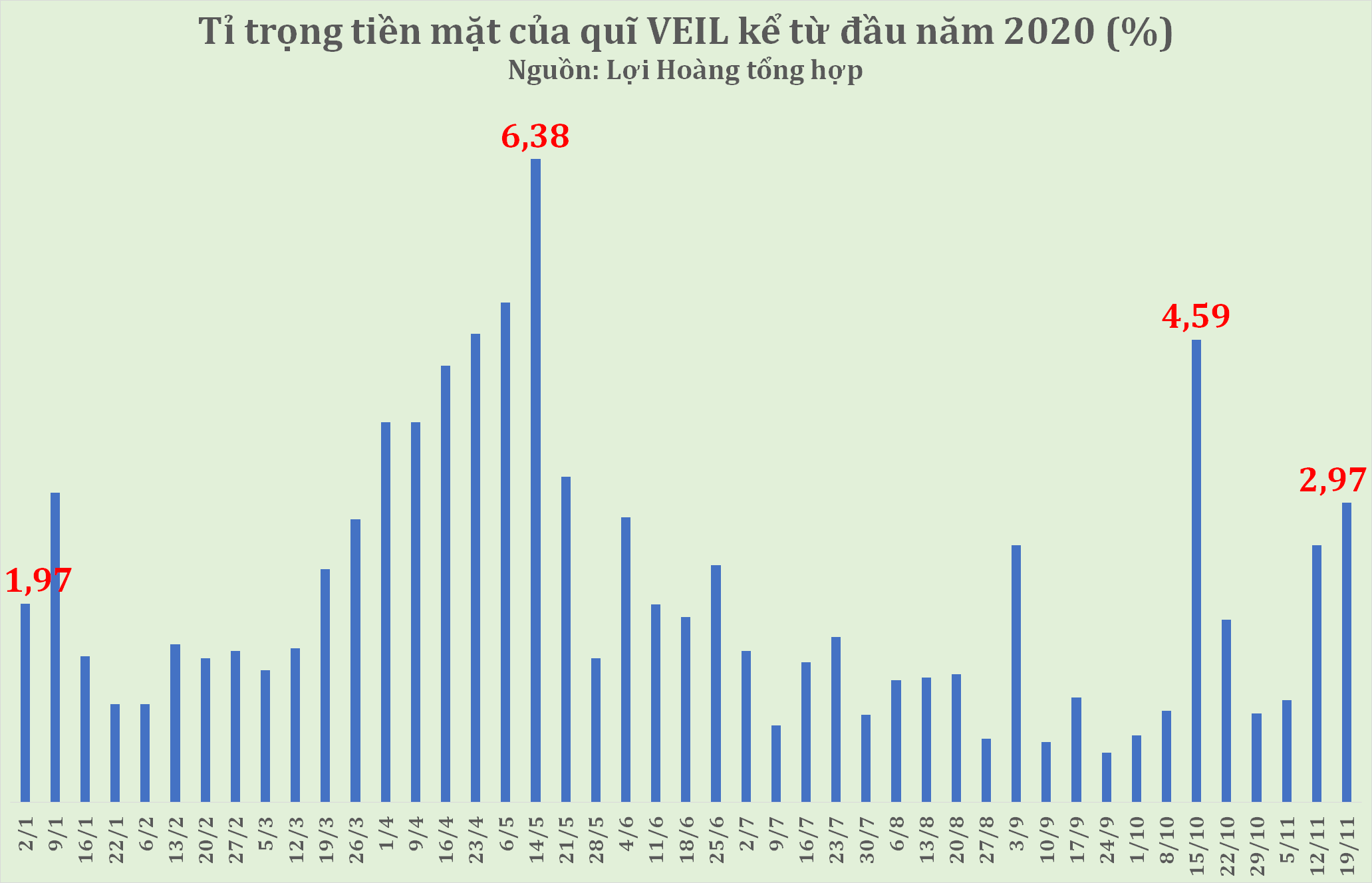 Quĩ do Dragon Capital quản lí tăng tỉ trọng tiền mặt 4 tuần liên tiếp, VIC nằm Top10 khoản đầu tư lớn nhất - Ảnh 1.