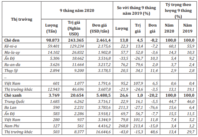Xuất khẩu chè sang Anh tăng hơn 100% trong 9 tháng - Ảnh 1. Xuất khẩu chè sang Anh tăng hơn 100% trong 9 tháng - Ảnh 1.