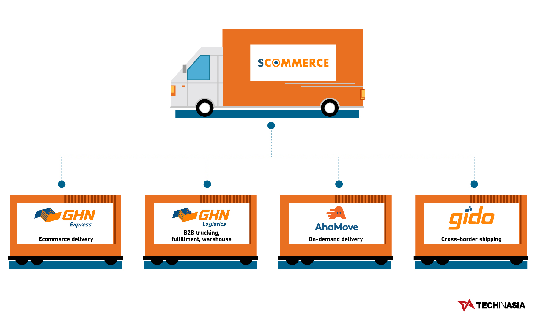 'Ông chủ' Giao Hàng Nhanh, AhaMove với cuộc chiến 'trong nguy có cơ' ở mảng logistics Việt Nam - Ảnh 3.