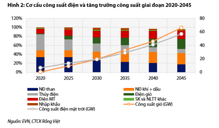 VDSC: 2021-2022 là thời kì thịnh vượng của thủy điện, điện mặt trời nổi và áp mái là xu hướng mới - Ảnh 2. VDSC: 2021-2022 là thời kì thịnh vượng của thủy điện, điện mặt trời nổi và áp mái là xu hướng mới - Ảnh 2.