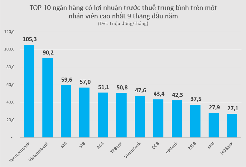Nhân viên ngân hàng nào kiếm tiền tốt nhất trong 9 tháng đầu năm? - Ảnh 2. Nhân viên ngân hàng nào kiếm tiền tốt nhất trong 9 tháng đầu năm? - Ảnh 2.