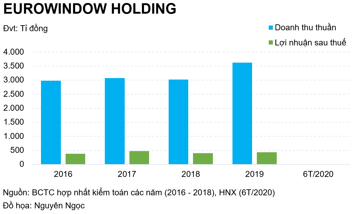 Eurowindow Holding lãi bao nhiêu trong nửa đầu năm? - Ảnh 1. Eurowindow Holding lãi bao nhiêu trong nửa đầu năm? - Ảnh 1.