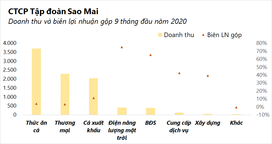 Sao Mai (ASM) lãi quí III giảm 27%, nợ phải trả vượt 10.000 tỉ đồng - Ảnh 2. Sao Mai (ASM) lãi quí III giảm 27%, nợ phải trả vượt 10.000 tỉ đồng - Ảnh 2.