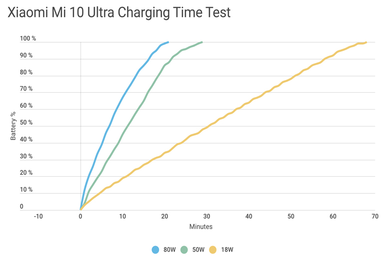 Đánh giá khả năng sạc pin Xiaomi Mi 10 Ultra: Sạc ở 80W chứ không phải 120W - Ảnh 2. Đánh giá khả năng sạc pin Xiaomi Mi 10 Ultra: Sạc ở 80W chứ không phải 120W - Ảnh 2.