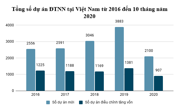 FDI vào Việt Nam đã thay đổi như thế nào sau 5 năm? - Ảnh 2.