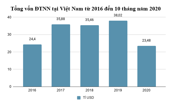 FDI vào Việt Nam đã thay đổi như thế nào sau 5 năm? - Ảnh 1.