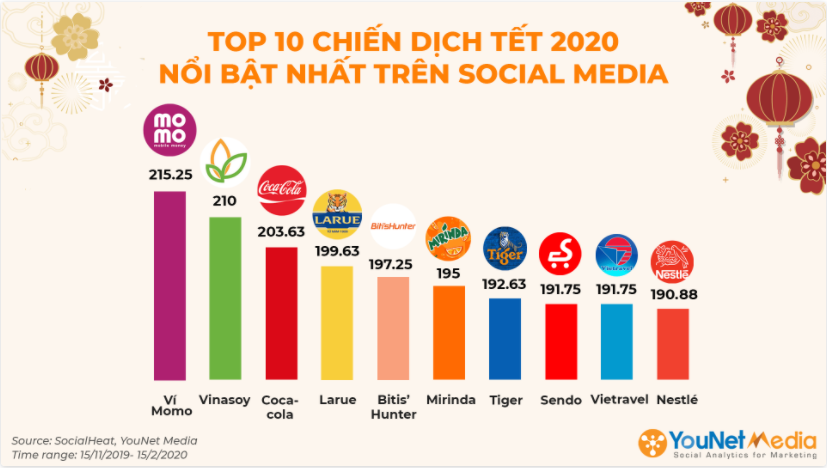 Marketing Tết 2020 nổi bật: Gọi tên Momo, Vinasoy, Coca Cola, Larue, Biti's Hunter - Ảnh 1. Marketing Tết 2020 nổi bật: Gọi tên Momo, Vinasoy, Coca Cola, Larue, Biti's Hunter - Ảnh 1.