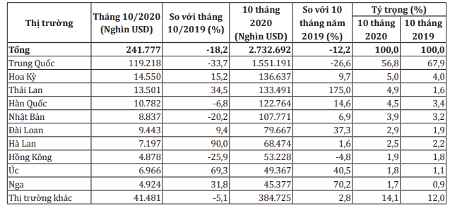 Xuất khẩu rau quả tháng 10 giảm hơn 18% so với cùng kì - Ảnh 1. Xuất khẩu rau quả tháng 10 giảm hơn 18% so với cùng kì - Ảnh 1.