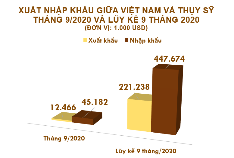 Xuất nhập khẩu Việt Nam và Thụy Sỹ tháng 9/2020: Nhập khẩu vải các loại tăng 898% - Ảnh 2. Xuất nhập khẩu Việt Nam và Thụy Sỹ tháng 9/2020: Nhập khẩu vải các loại tăng 898% - Ảnh 2.