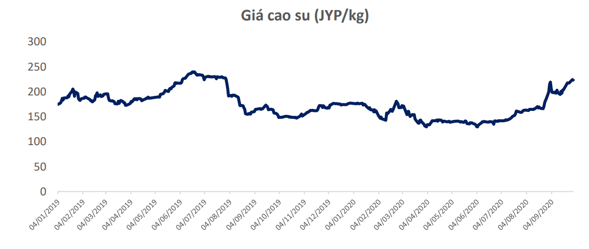 BSC: Giá cao su phục hồi chỉ diễn ra trong ngắn hạn - Ảnh 1. BSC: Giá cao su phục hồi chỉ diễn ra trong ngắn hạn - Ảnh 1.