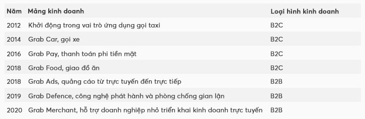 Grab đi tìm ‘gà đẻ trứng vàng’ mới để chuẩn bị cho IPO - Ảnh 1. Grab đi tìm ‘gà đẻ trứng vàng’ mới để chuẩn bị cho IPO - Ảnh 1.