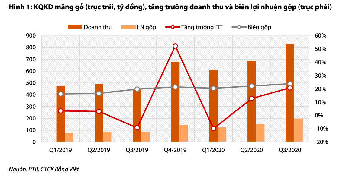 'Mảng gỗ sẽ là trụ cột trung hạn của Phú Tài (PTB) nhờ nhu cầu cao từ Mỹ, EU' - Ảnh 1. 'Mảng gỗ sẽ là trụ cột trung hạn của Phú Tài (PTB) nhờ nhu cầu cao từ Mỹ, EU' - Ảnh 1.