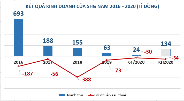 Bộ Xây dựng muốn thoái vốn tại Tổng Công ty Sông Hồng với giá 10.000 đồng/cp, gấp 5 lần thị giá - Ảnh 1.