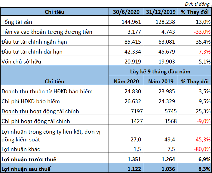 Tập đoàn Bảo Việt lãi 1.122 tỉ đồng 9 tháng đầu năm, tăng mạnh gửi tiền vào ngân hàng - Ảnh 2. Tập đoàn Bảo Việt lãi 1.122 tỉ đồng 9 tháng đầu năm, tăng mạnh gửi tiền vào ngân hàng - Ảnh 2.