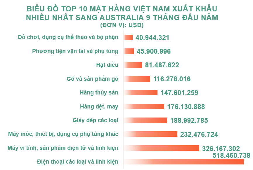 Xuất nhập khẩu Việt Nam và Australia tháng 9/2020: Thâm hụt thương mại gần 152 triệu USD - Ảnh 3. Xuất nhập khẩu Việt Nam và Australia tháng 9/2020: Thâm hụt thương mại gần 152 triệu USD - Ảnh 3.
