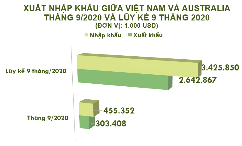 Xuất nhập khẩu Việt Nam và Australia tháng 9/2020: Thâm hụt thương mại gần 152 triệu USD - Ảnh 2. Xuất nhập khẩu Việt Nam và Australia tháng 9/2020: Thâm hụt thương mại gần 152 triệu USD - Ảnh 2.