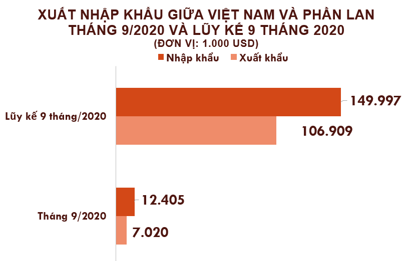 Xuất nhập khẩu Việt Nam và Phần Lan tháng 9/2020: Xuất khẩu cà phê tăng vọt - Ảnh 2. Xuất nhập khẩu Việt Nam và Phần Lan tháng 9/2020: Xuất khẩu cà phê tăng vọt - Ảnh 2.