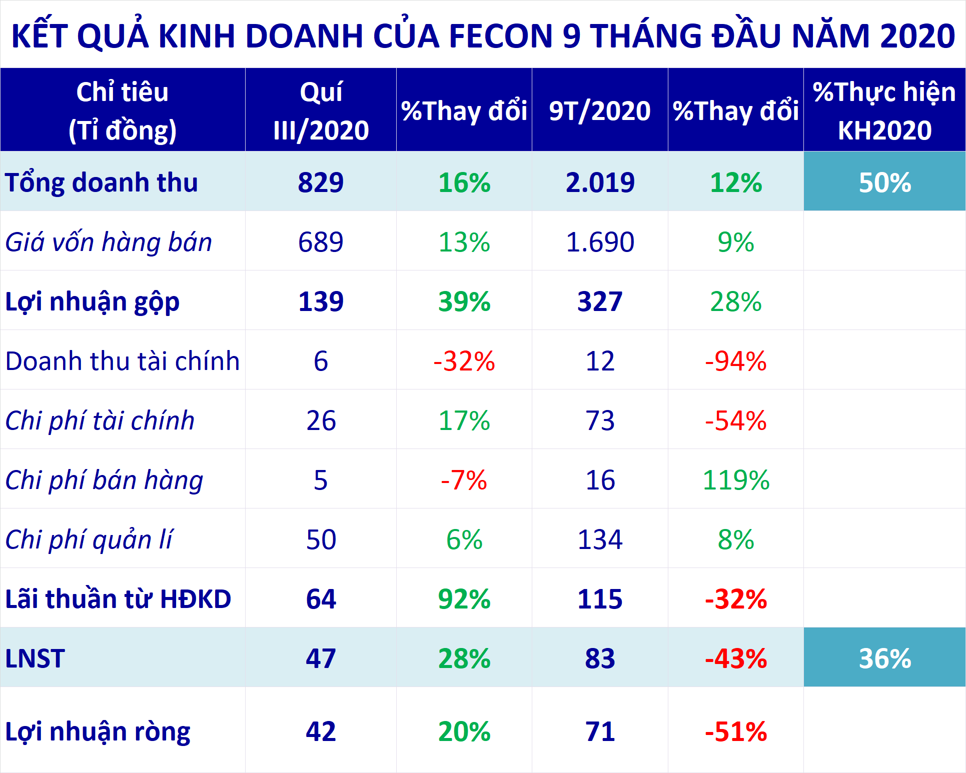 Lãi ròng 9 tháng Fecon lao dốc 51% do giảm doanh thu tài chính - Ảnh 2. Lãi ròng 9 tháng Fecon lao dốc 51% do giảm doanh thu tài chính - Ảnh 2.