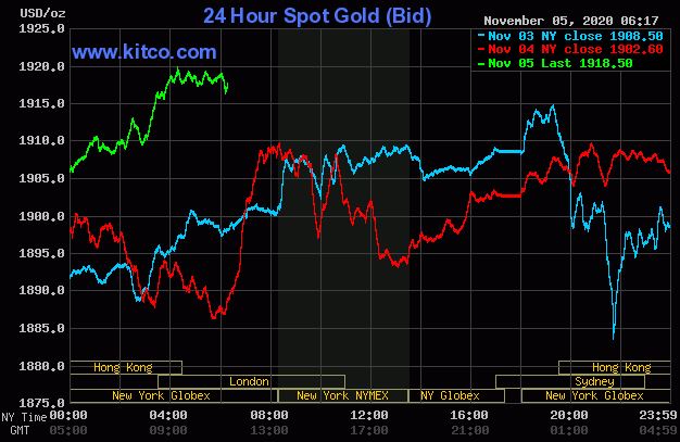 Dự báo giá vàng 6/11: Đồng USD trượt giá, vàng sẽ tiếp tục leo dốc? - Ảnh 2. Dự báo giá vàng 6/11: Đồng USD trượt giá, vàng sẽ tiếp tục leo dốc? - Ảnh 2.